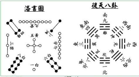 河圖洛書與八卦的關係|河圖洛書與八卦II：宋朝以後的數字文創 